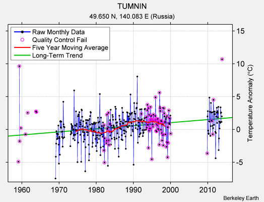 TUMNIN Raw Mean Temperature