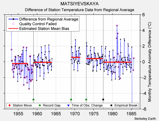 MATSIYEVSKAYA difference from regional expectation