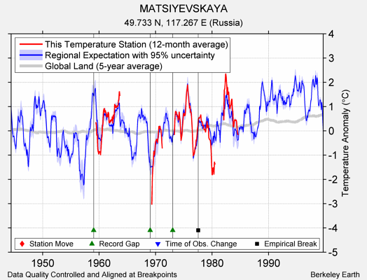 MATSIYEVSKAYA comparison to regional expectation