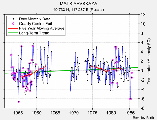 MATSIYEVSKAYA Raw Mean Temperature