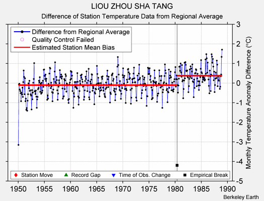 LIOU ZHOU SHA TANG difference from regional expectation