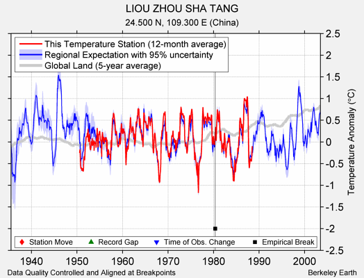 LIOU ZHOU SHA TANG comparison to regional expectation