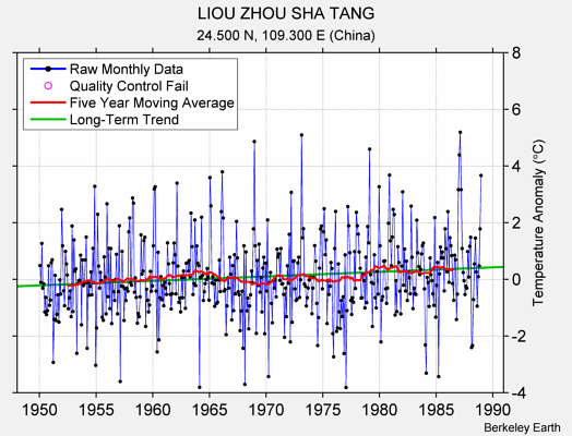 LIOU ZHOU SHA TANG Raw Mean Temperature