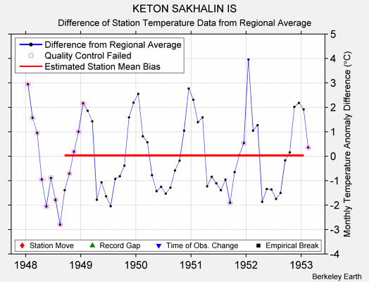 KETON SAKHALIN IS difference from regional expectation