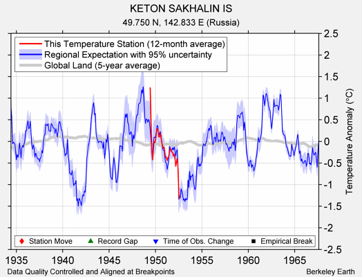 KETON SAKHALIN IS comparison to regional expectation