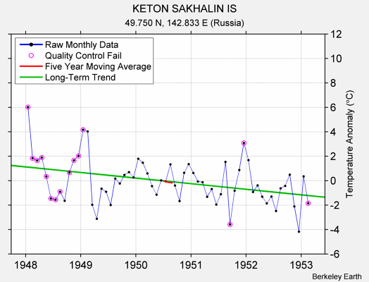 KETON SAKHALIN IS Raw Mean Temperature