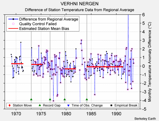 VERHNI NERGEN difference from regional expectation