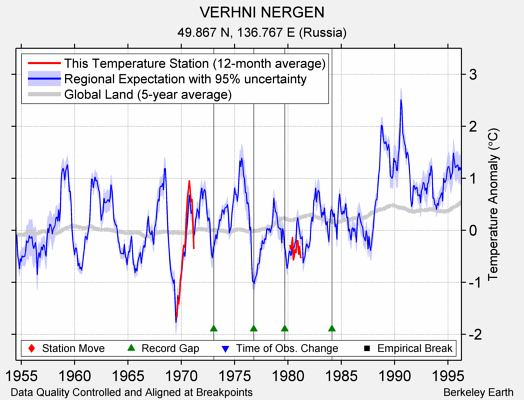 VERHNI NERGEN comparison to regional expectation