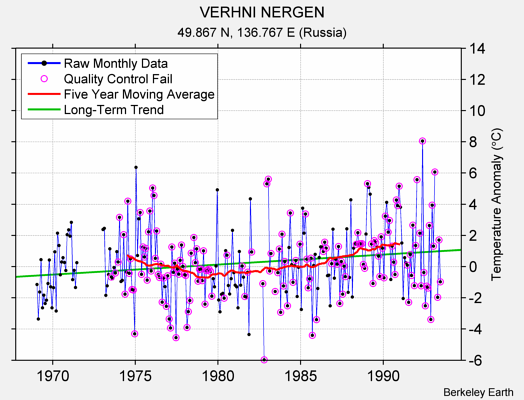 VERHNI NERGEN Raw Mean Temperature