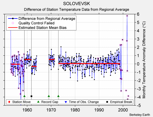 SOLOVEVSK difference from regional expectation