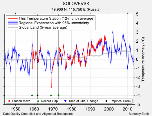 SOLOVEVSK comparison to regional expectation