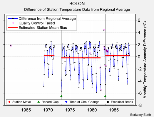 BOLON difference from regional expectation