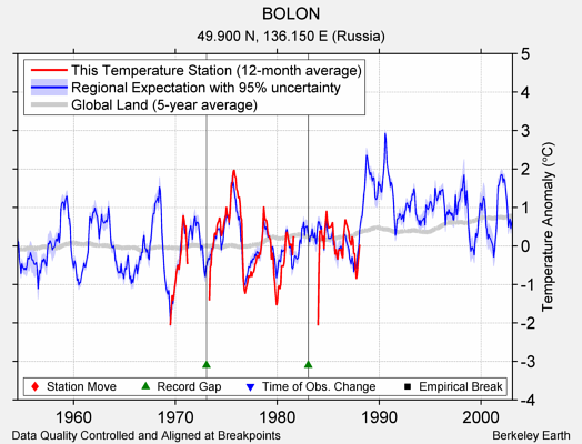 BOLON comparison to regional expectation