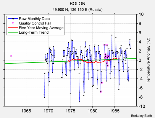 BOLON Raw Mean Temperature