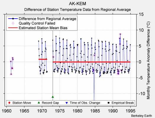 AK-KEM difference from regional expectation