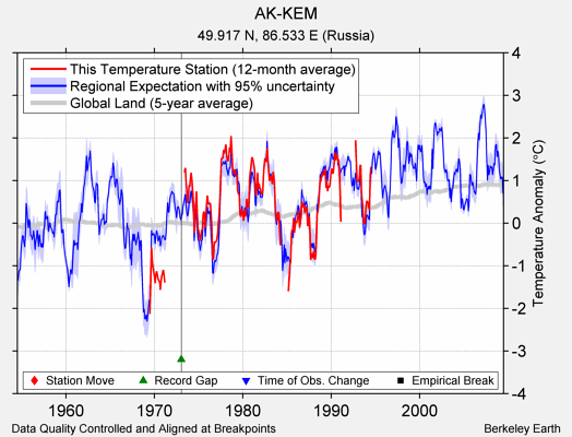 AK-KEM comparison to regional expectation