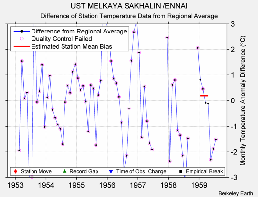 UST MELKAYA SAKHALIN /ENNAI difference from regional expectation