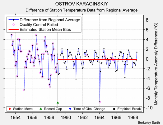 OSTROV KARAGINSKIY difference from regional expectation