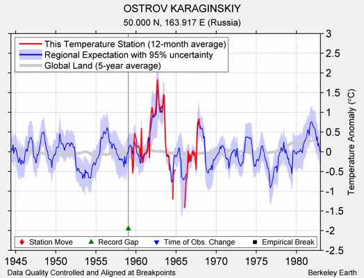 OSTROV KARAGINSKIY comparison to regional expectation