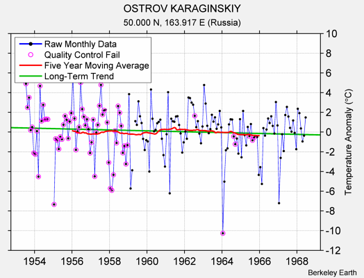 OSTROV KARAGINSKIY Raw Mean Temperature