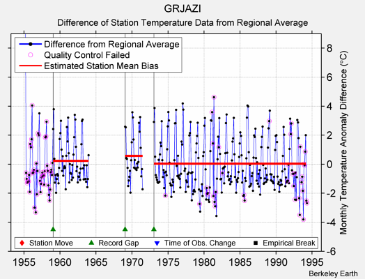 GRJAZI difference from regional expectation