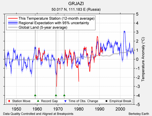 GRJAZI comparison to regional expectation