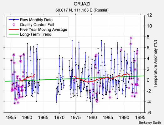 GRJAZI Raw Mean Temperature