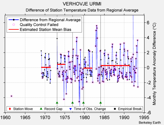 VERHOVJE URMI difference from regional expectation