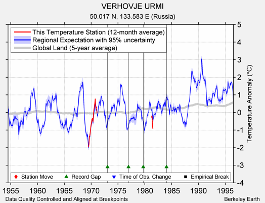 VERHOVJE URMI comparison to regional expectation