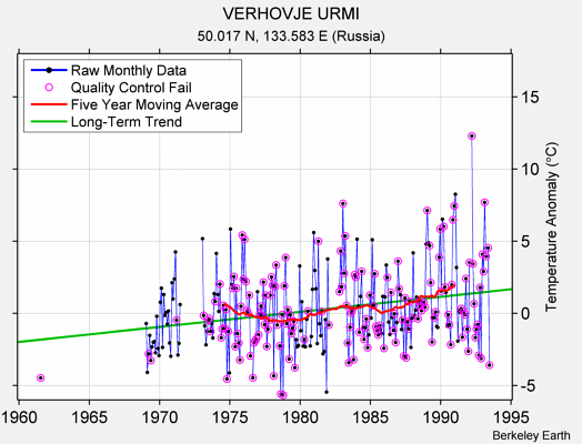 VERHOVJE URMI Raw Mean Temperature