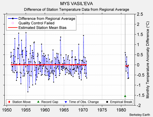 MYS VASIL'EVA difference from regional expectation