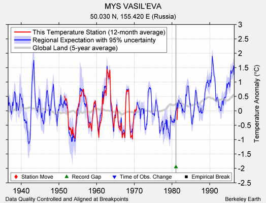 MYS VASIL'EVA comparison to regional expectation