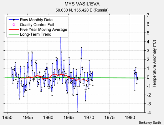 MYS VASIL'EVA Raw Mean Temperature