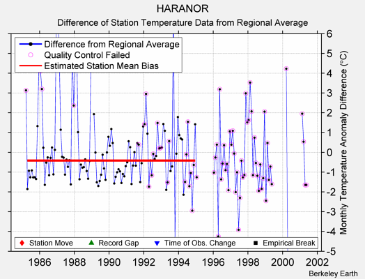 HARANOR difference from regional expectation