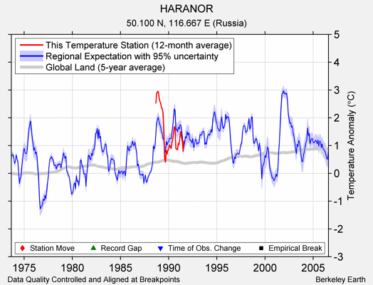 HARANOR comparison to regional expectation