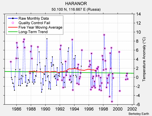 HARANOR Raw Mean Temperature