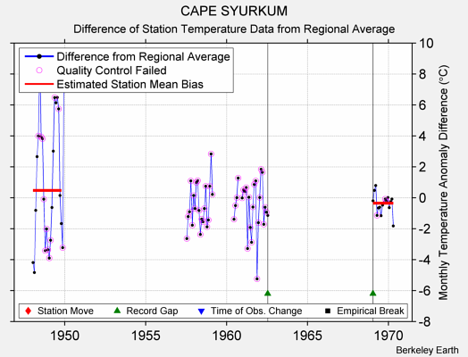 CAPE SYURKUM difference from regional expectation