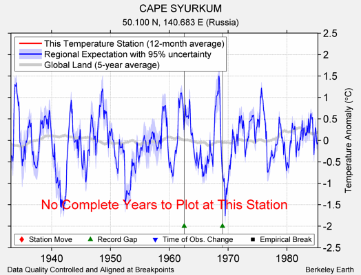 CAPE SYURKUM comparison to regional expectation