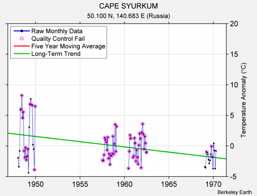 CAPE SYURKUM Raw Mean Temperature