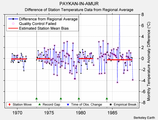 PAYKAN-IN-AMUR difference from regional expectation