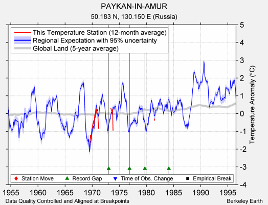 PAYKAN-IN-AMUR comparison to regional expectation