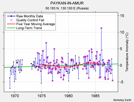 PAYKAN-IN-AMUR Raw Mean Temperature