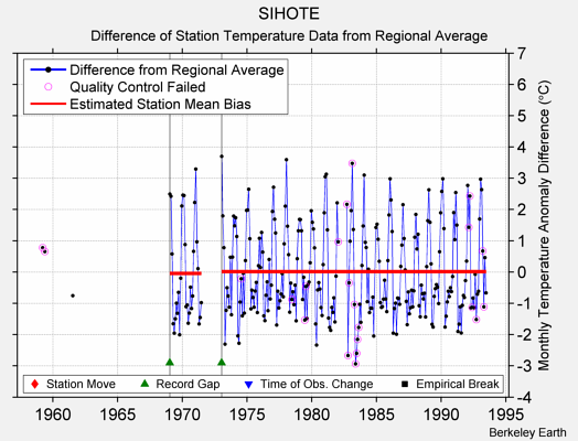 SIHOTE difference from regional expectation