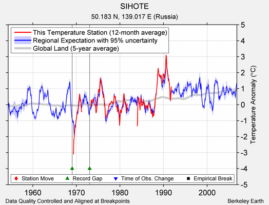 SIHOTE comparison to regional expectation