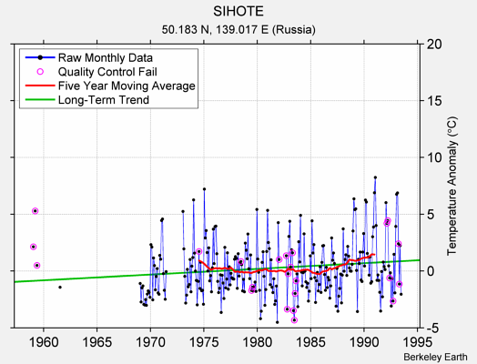 SIHOTE Raw Mean Temperature