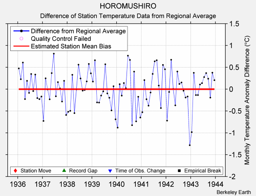 HOROMUSHIRO difference from regional expectation