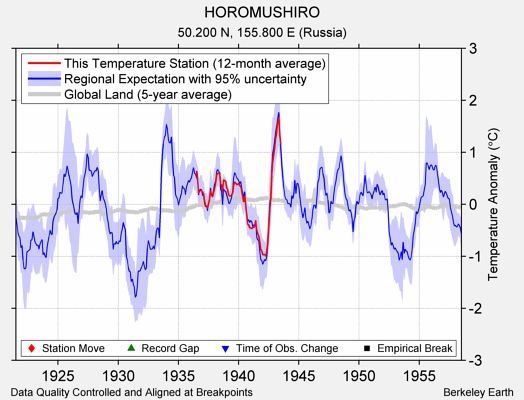 HOROMUSHIRO comparison to regional expectation