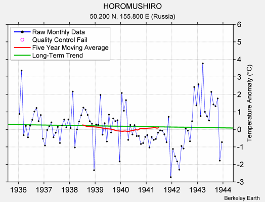 HOROMUSHIRO Raw Mean Temperature