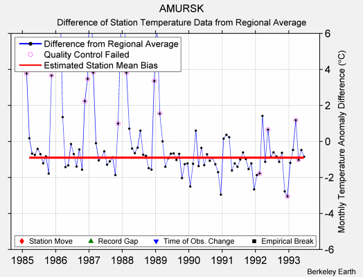 AMURSK difference from regional expectation