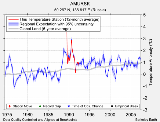 AMURSK comparison to regional expectation